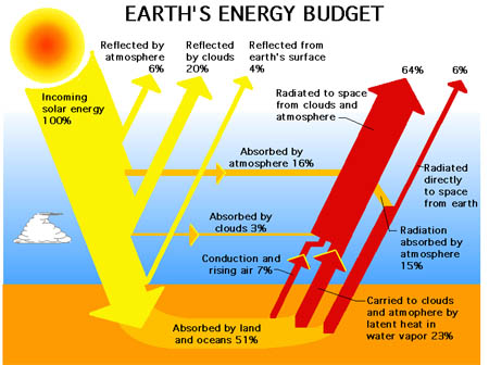 http://physics.ucsd.edu/do-the-math/wp-content/uploads/2011/12/Earth_Energy_Budget.jpg