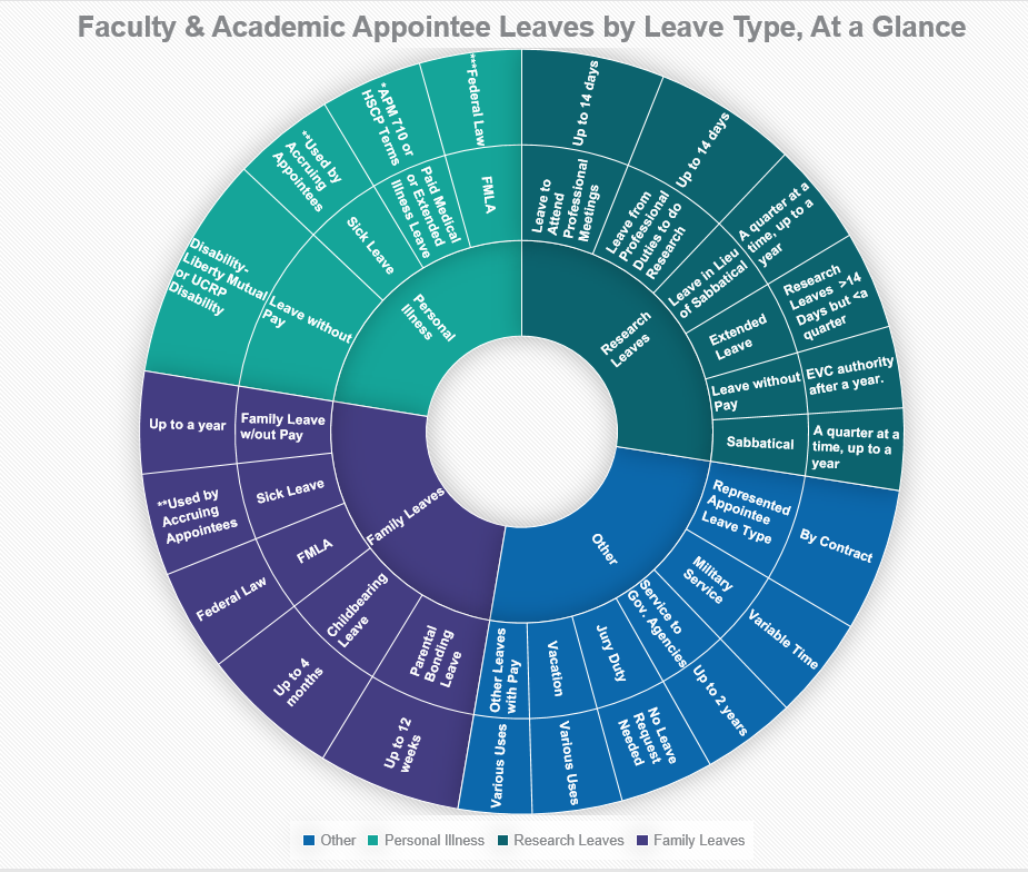 Faculty and Academic Appointee Leaves by Leave Type