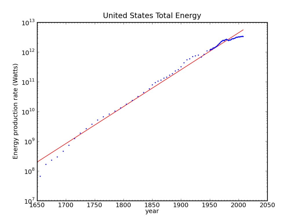 U.S. total energy 1650-present (logarithmic)