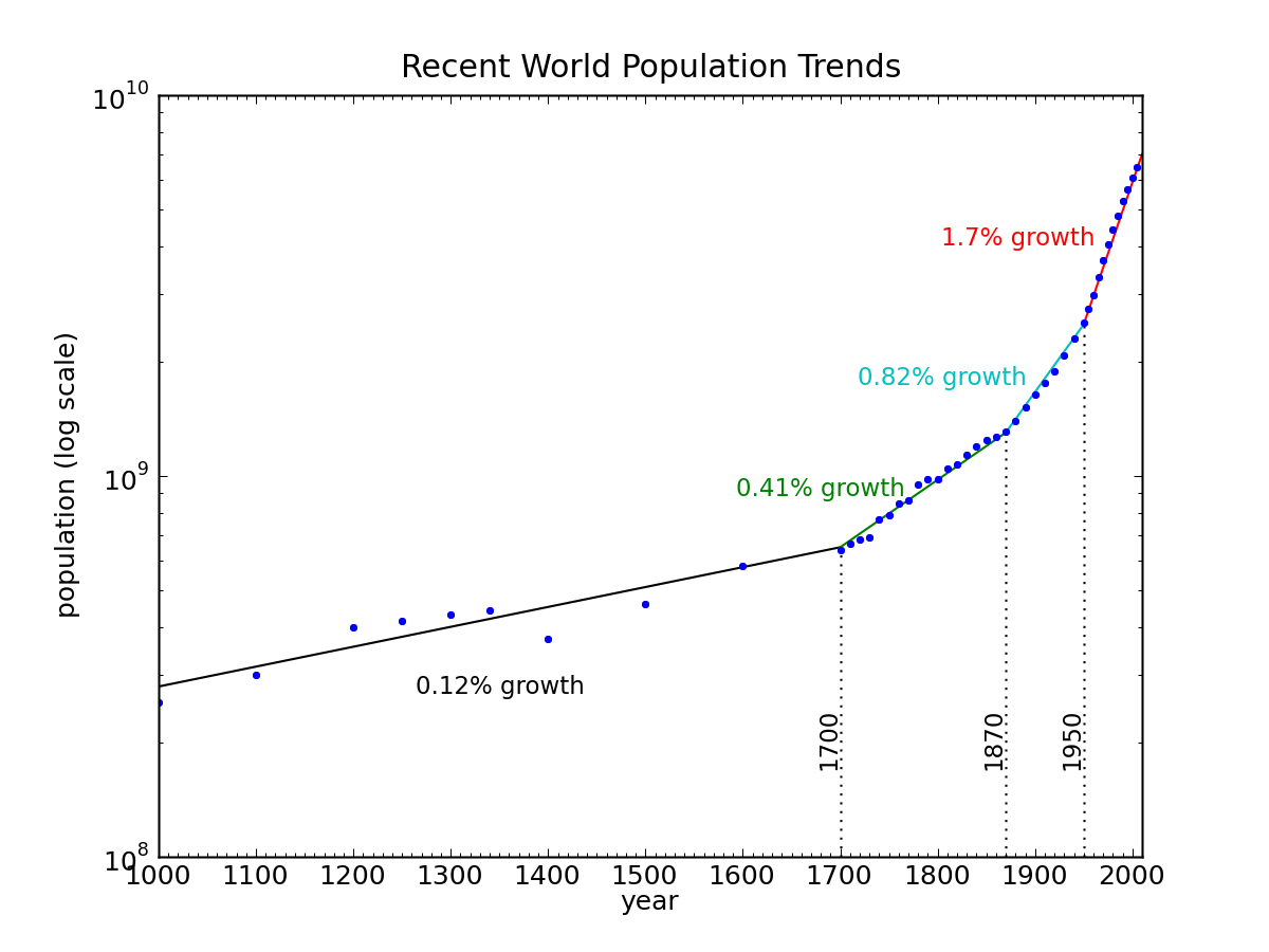 History World Population Growth Chart